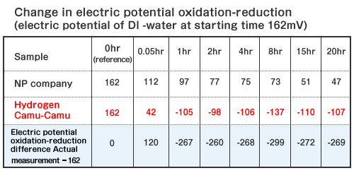 Change in electric potential oxidation-reduction (electric potential of DI -water at starting time 162mV)